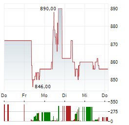 SAMSUNG ELECTRONICS Aktie 5-Tage-Chart