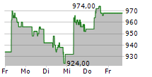 SAMSUNG ELECTRONICS CO LTD GDR 144A 5-Tage-Chart