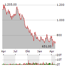 SAMSUNG ELECTRONICS CO LTD GDR 144A PFD Aktie Chart 1 Jahr