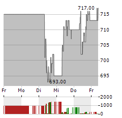 SAMSUNG ELECTRONICS CO LTD GDR 144A PFD Aktie 5-Tage-Chart