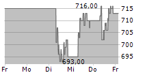 SAMSUNG ELECTRONICS CO LTD GDR 144A PFD 5-Tage-Chart