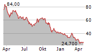 SAMSUNG SDI CO LTD GDR Chart 1 Jahr