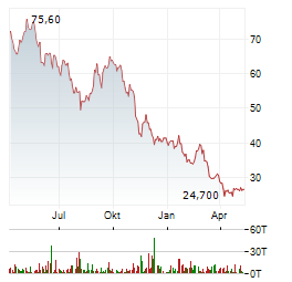 SAMSUNG SDI CO LTD GDR Jahres Chart