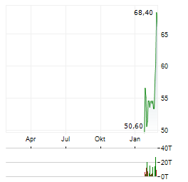 SAMSUNG SDI CO LTD GDR Jahres Chart