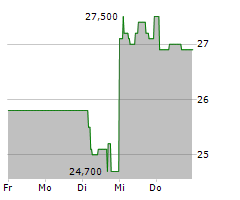 SAMSUNG SDI CO LTD GDR Chart 1 Jahr