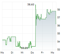 SAMSUNG SDI CO LTD GDR Chart 1 Jahr