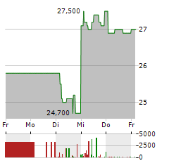 SAMSUNG SDI Aktie 5-Tage-Chart