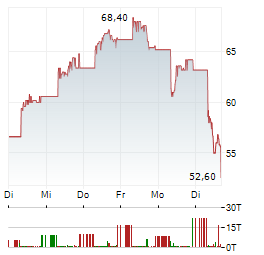 SAMSUNG SDI Aktie 5-Tage-Chart