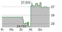 SAMSUNG SDI CO LTD GDR 5-Tage-Chart