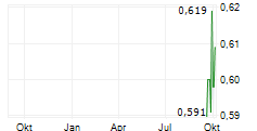 SAMUDERA SHIPPING LINE LTD Chart 1 Jahr