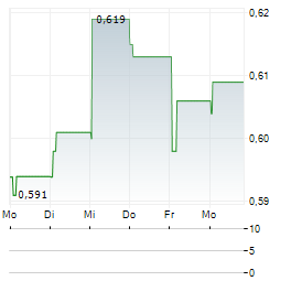 SAMUDERA SHIPPING LINE Aktie 5-Tage-Chart