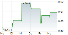 SAMUDERA SHIPPING LINE LTD 5-Tage-Chart