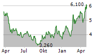 SAN JUAN BASIN ROYALTY TRUST Chart 1 Jahr