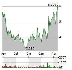 SAN JUAN BASIN ROYALTY TRUST Aktie Chart 1 Jahr