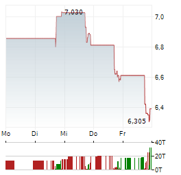 SAN JUAN BASIN ROYALTY TRUST Aktie 5-Tage-Chart