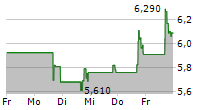 SAN JUAN BASIN ROYALTY TRUST 5-Tage-Chart