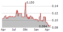 SAN MIGUEL BREWERY HONG KONG LTD Chart 1 Jahr