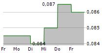 SAN MIGUEL BREWERY HONG KONG LTD 5-Tage-Chart