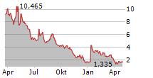 SANA BIOTECHNOLOGY INC Chart 1 Jahr