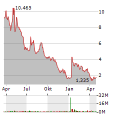 SANA BIOTECHNOLOGY Aktie Chart 1 Jahr