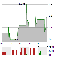 SANA BIOTECHNOLOGY Aktie 5-Tage-Chart