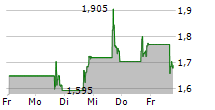 SANA BIOTECHNOLOGY INC 5-Tage-Chart