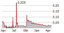 SANAI HEALTH INDUSTRY GROUP CO LTD Chart 1 Jahr