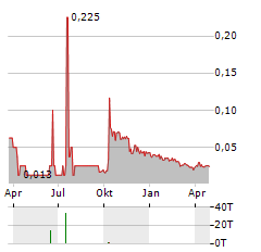 SANAI HEALTH INDUSTRY GROUP Aktie Chart 1 Jahr