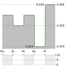 SANAI HEALTH INDUSTRY GROUP Aktie 5-Tage-Chart