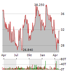 SANARA MEDTECH Aktie Chart 1 Jahr