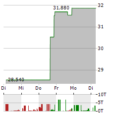 SANARA MEDTECH Aktie 5-Tage-Chart