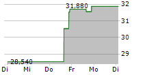 SANARA MEDTECH INC 5-Tage-Chart