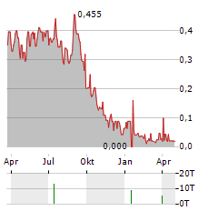 SANATANA RESOURCES Aktie Chart 1 Jahr