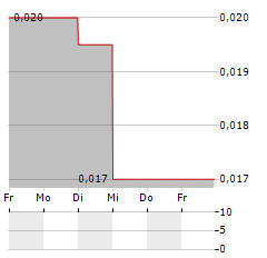 SANATANA RESOURCES Aktie 5-Tage-Chart