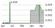 SANCUS LENDING GROUP LIMITED Chart 1 Jahr