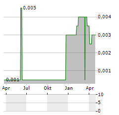 SANCUS LENDING GROUP Aktie Chart 1 Jahr