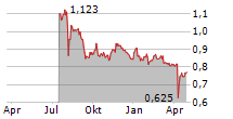 SANDEN CORPORATION Chart 1 Jahr