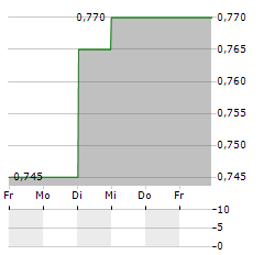 SANDEN Aktie 5-Tage-Chart