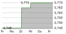 SANDEN CORPORATION 5-Tage-Chart