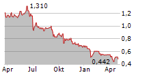 SANDERSON DESIGN GROUP PLC Chart 1 Jahr