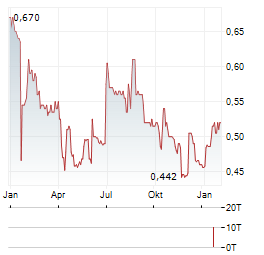 SANDERSON DESIGN GROUP Aktie Chart 1 Jahr