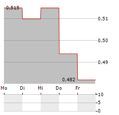 SANDERSON DESIGN GROUP Aktie 5-Tage-Chart