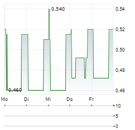 SANDERSON DESIGN GROUP Aktie 5-Tage-Chart