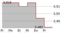 SANDERSON DESIGN GROUP PLC 5-Tage-Chart