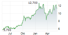 SANDFIRE RESOURCES LIMITED Chart 1 Jahr