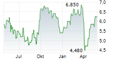 SANDFIRE RESOURCES LIMITED Chart 1 Jahr