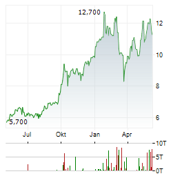 SANDFIRE RESOURCES Aktie Chart 1 Jahr