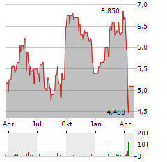 SANDFIRE RESOURCES Aktie Chart 1 Jahr