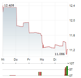 SANDFIRE RESOURCES Aktie 5-Tage-Chart
