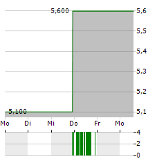 SANDFIRE RESOURCES Aktie 5-Tage-Chart